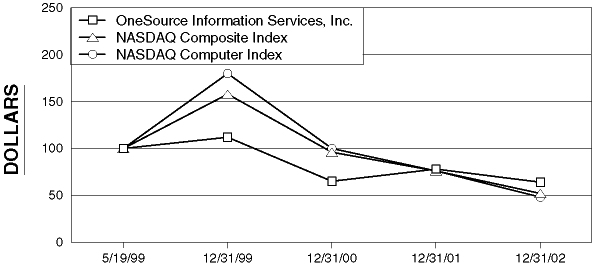 (performance stock graph)